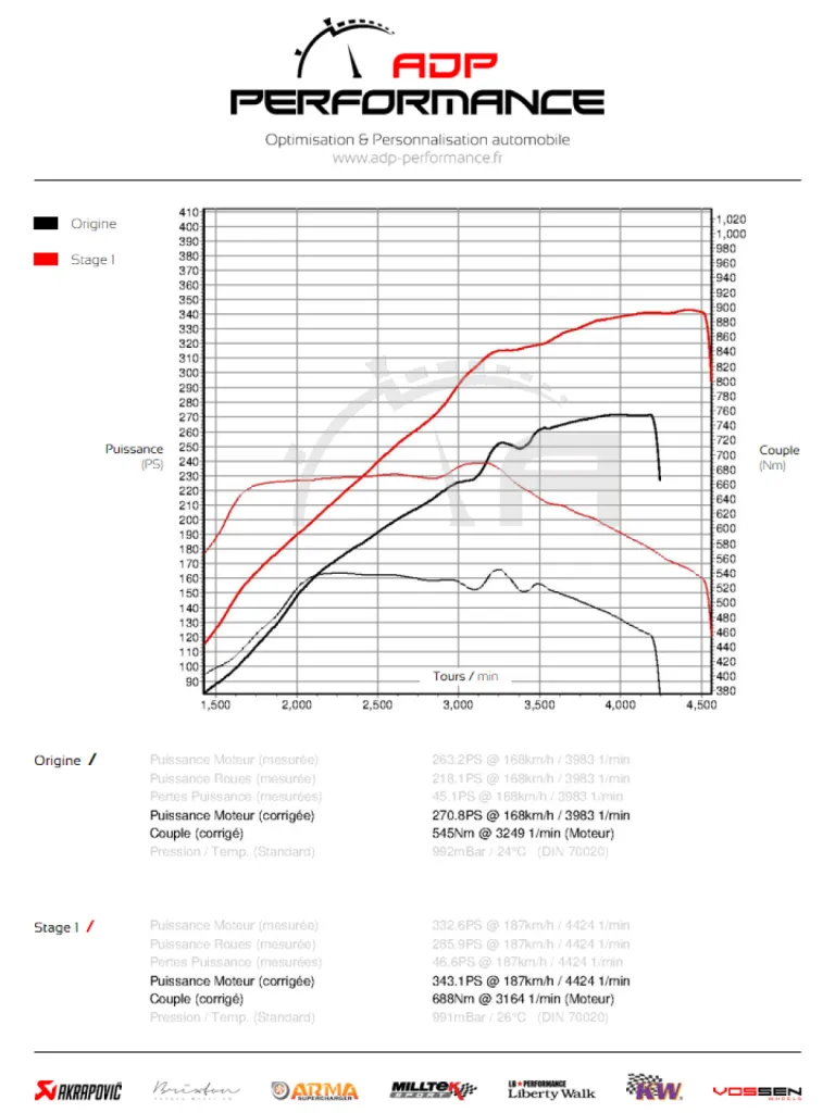Courbe de puissance BMW X6 35d ADP Performance