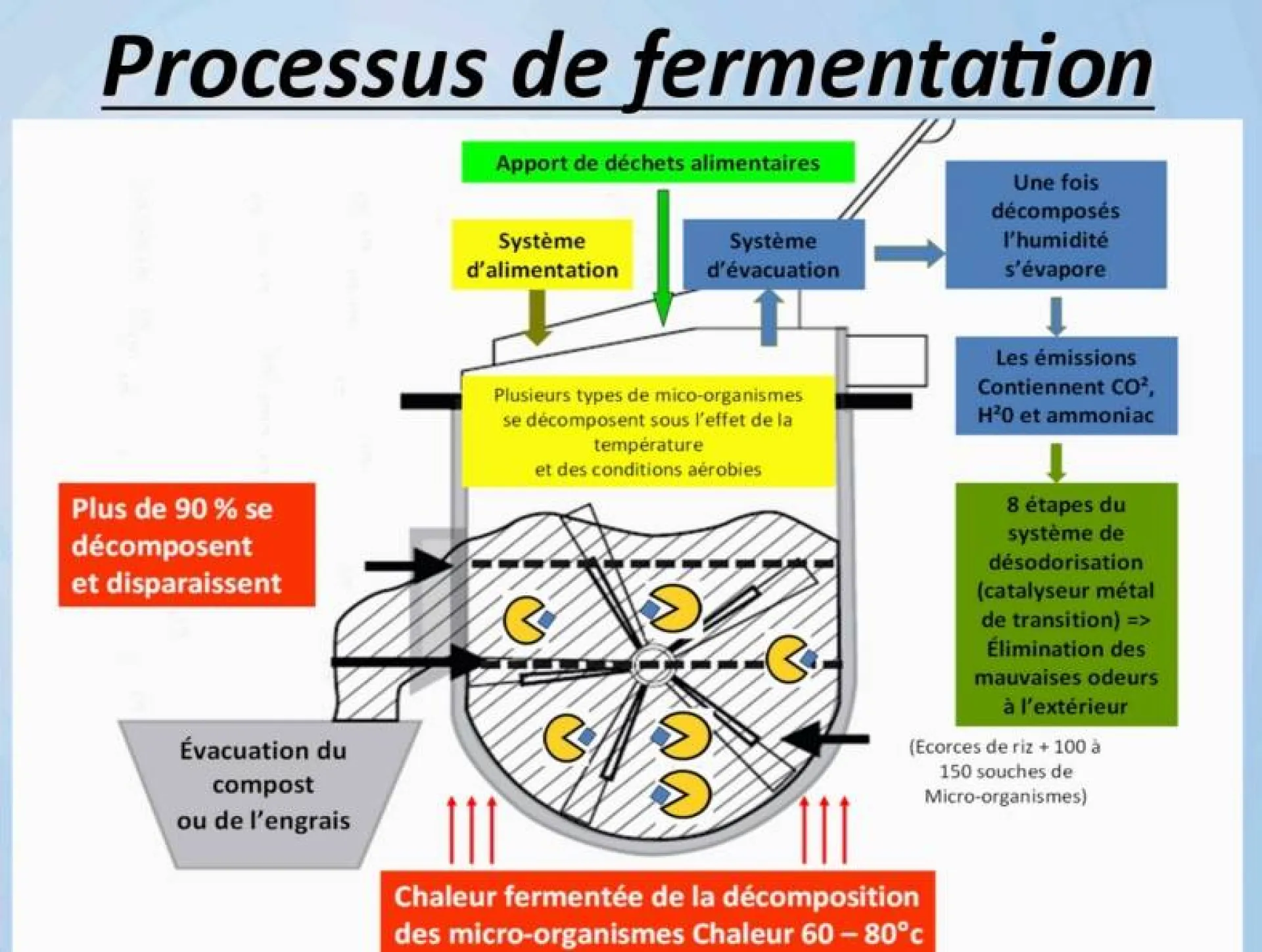Principe de fonctionnement d'un éco-digesteur