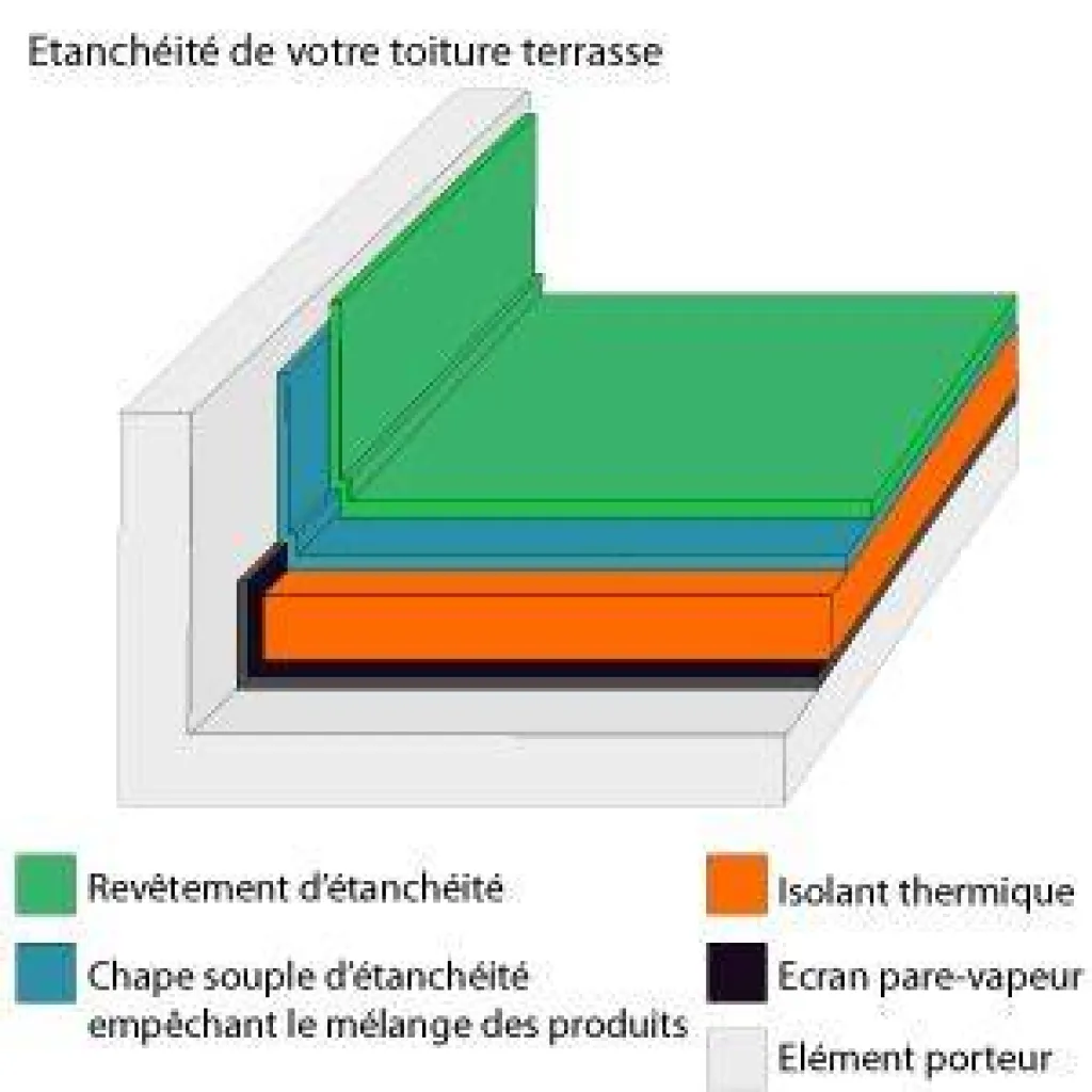 Exemple étanchéité toit terrasse