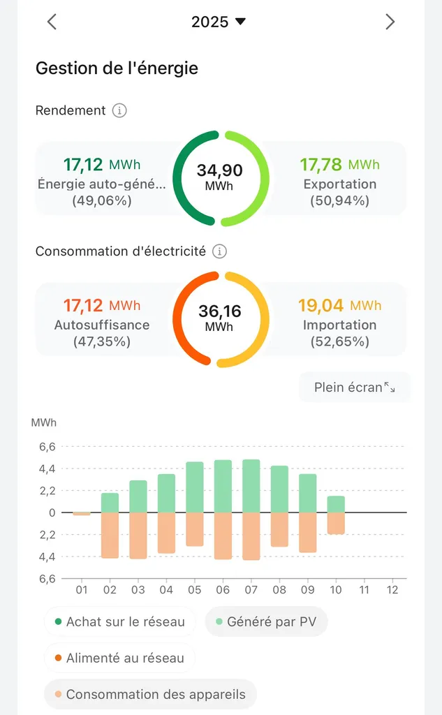 Recharger notre flotte électrique avec l’énergie produite sur site : une étape concrète vers plus d’autonomie.
