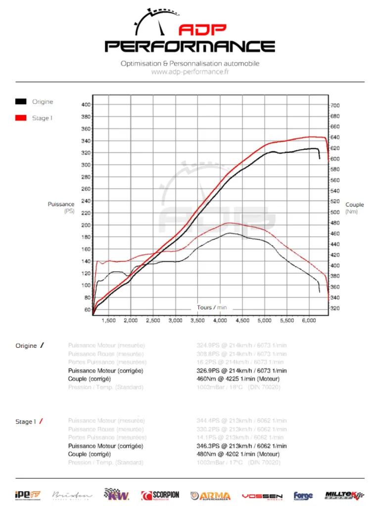 Courbe de puissance Ford Mustang GT 4.6 V8 319cv - ADP Performance