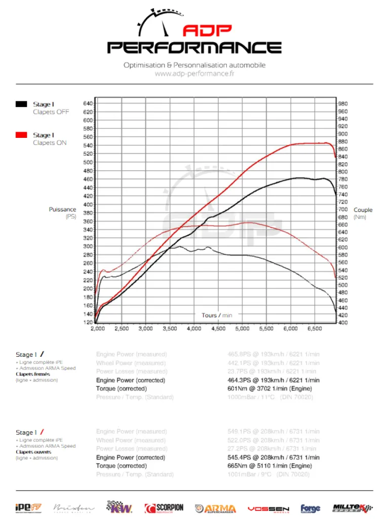 Courbe de puissance Admission ARMA Speed - Mercedes C63 AMG - ADP Performance