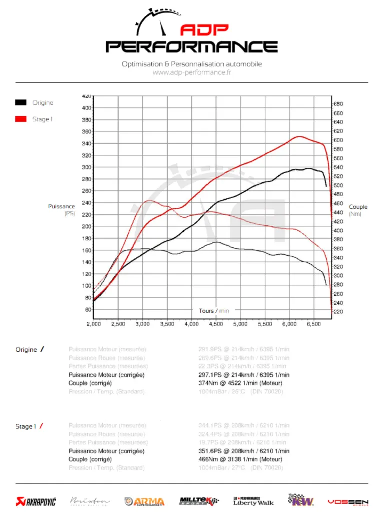 Courbe de puissance Seat Leon Cupra ADP Performance