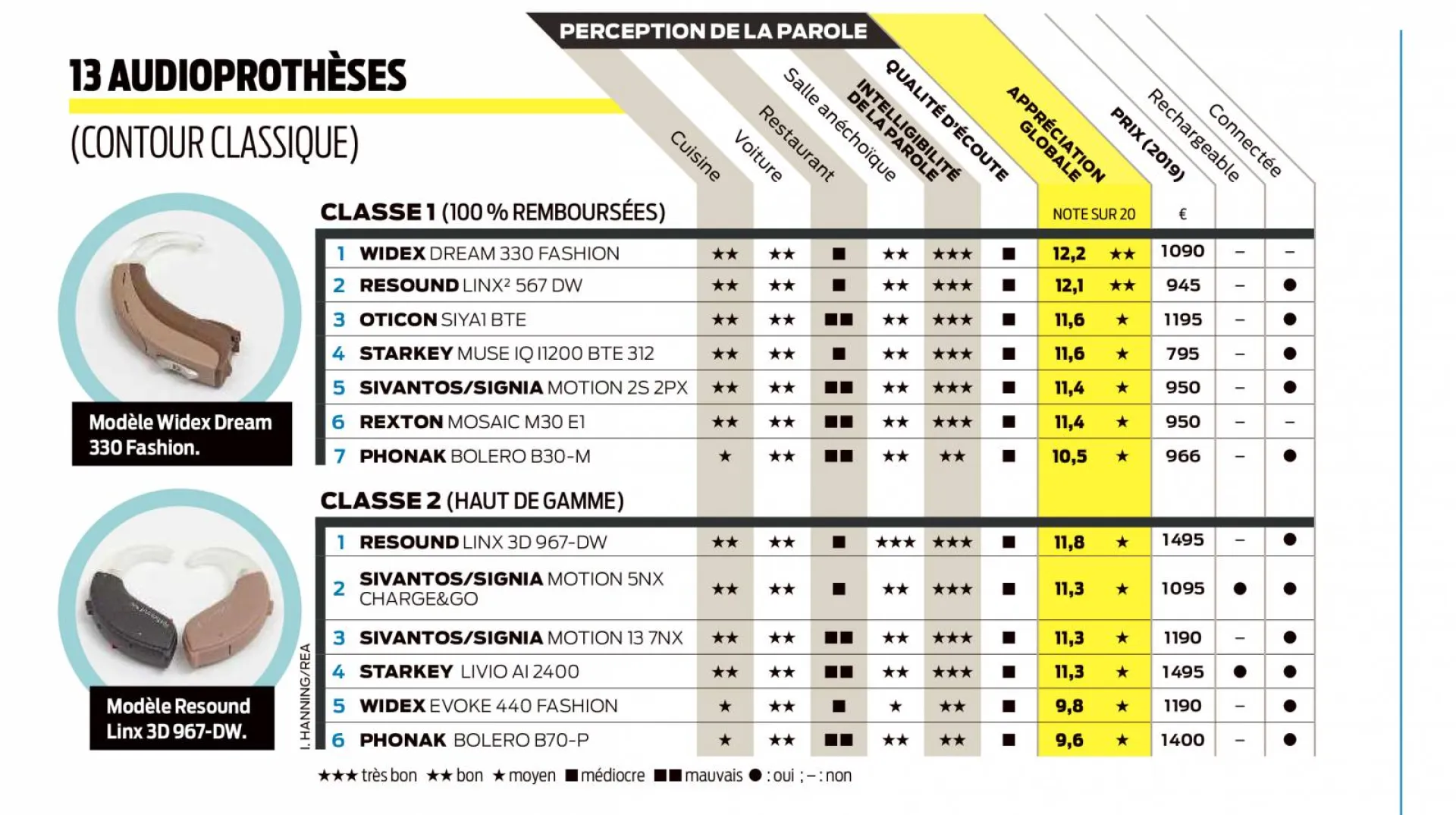 Les prothèses auditives proposées dans le cadre de la réforme 