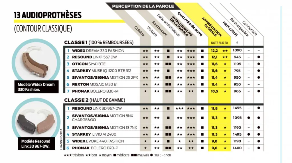 Les prothèses auditives proposées dans le cadre de la réforme 