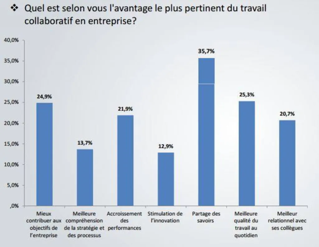outils collaboratifs Lyon
