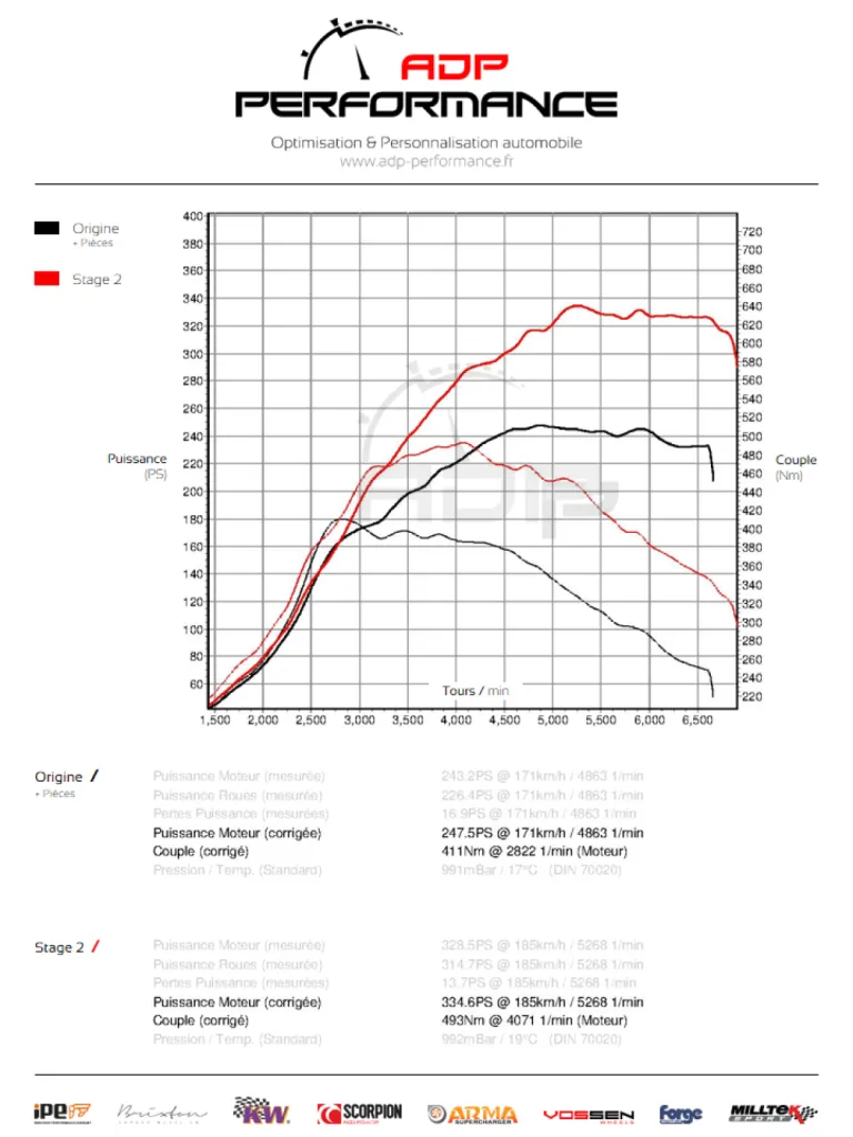 Courbe de puissance stage 2 VW Polo R WRC 2.0 TSI 220cv - ADP Performance