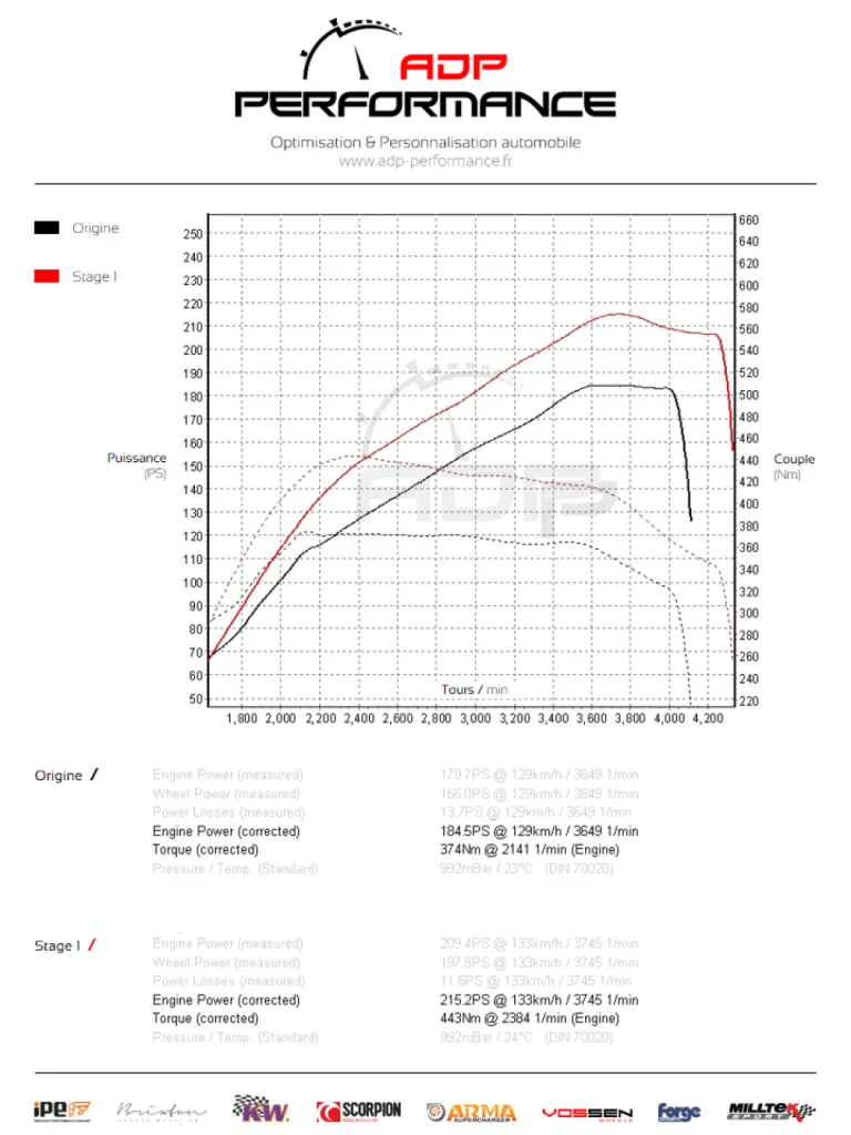 Courbe de puissance Mercedes CLA 220 CDI 177cv - ADP Performance