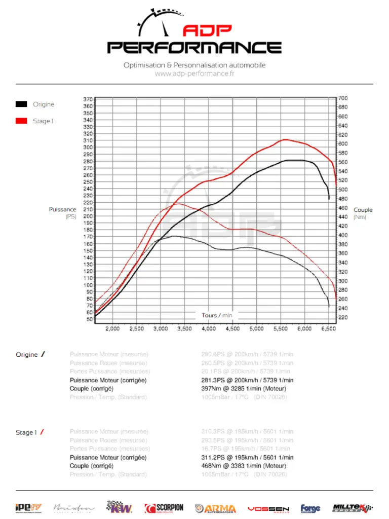 Courbe de puissance Renault Megane 3 (Ph3) RS 2.0T 265cv - ADP Performance