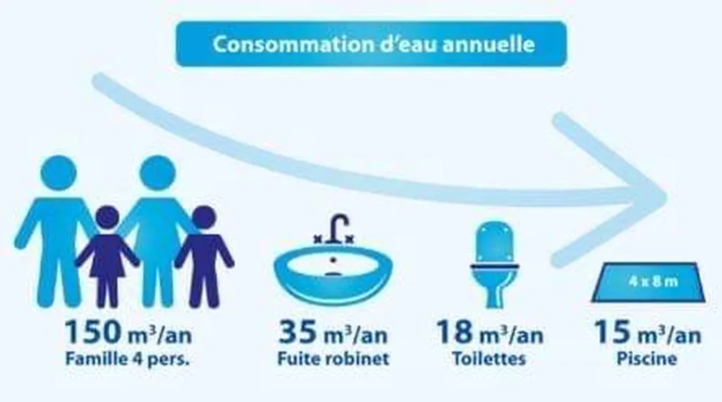 consommation d'eau en France d'une famille