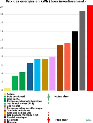 Quel est le vrai prix des énergies pour se chauffer ?