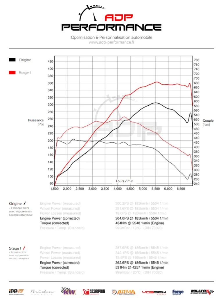 Courbe de puissance BMW Z4 (N54) 35i 306cv - ADP Performance