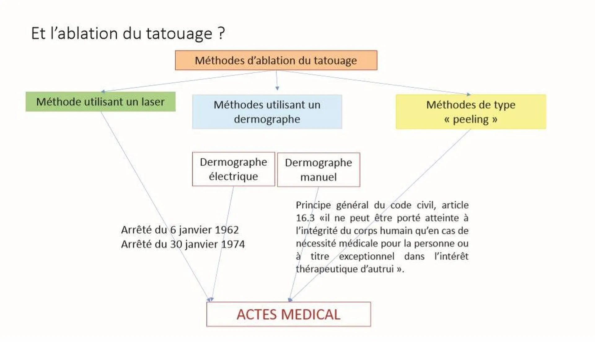 est ce que le détatouage ets autorisé en France?