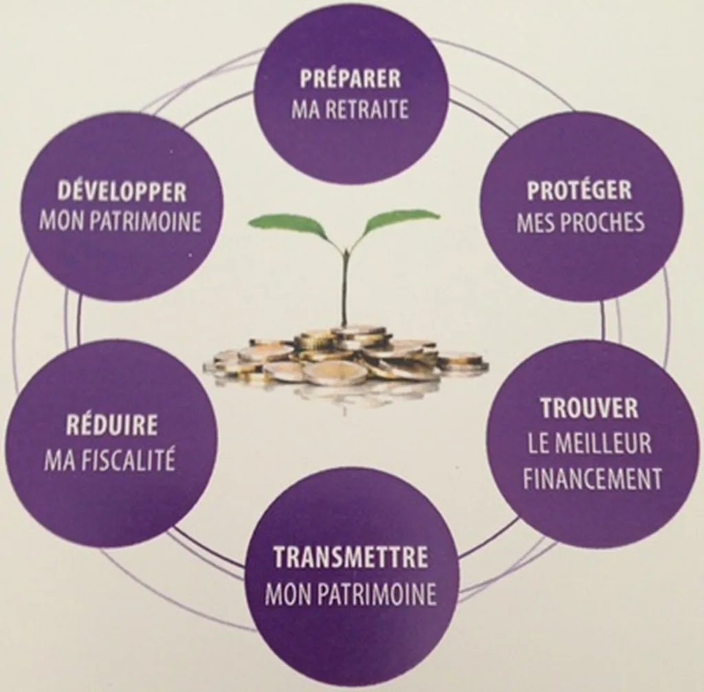 Piloter votre Stratégie Patrimoniale à 360°