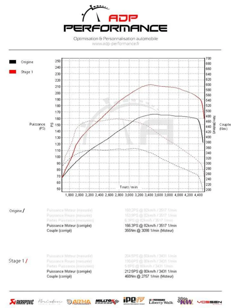 courbes de puissance mercedes Glb 200d 2020