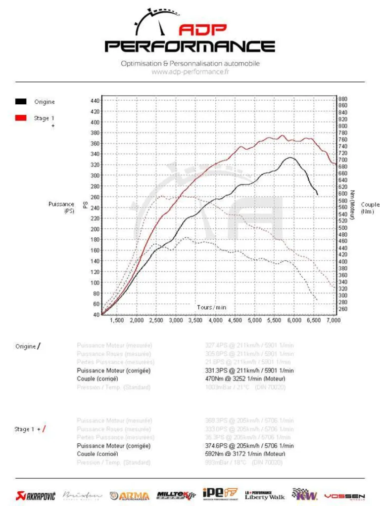 Courbe de puissance ford Focus RS 2.3 Stage 1+ ADP Performance salon
