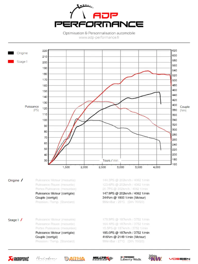 Courbe de puissance Audi A3 8P Mk2 2.0 TDI CR 143cv - ADP Performance