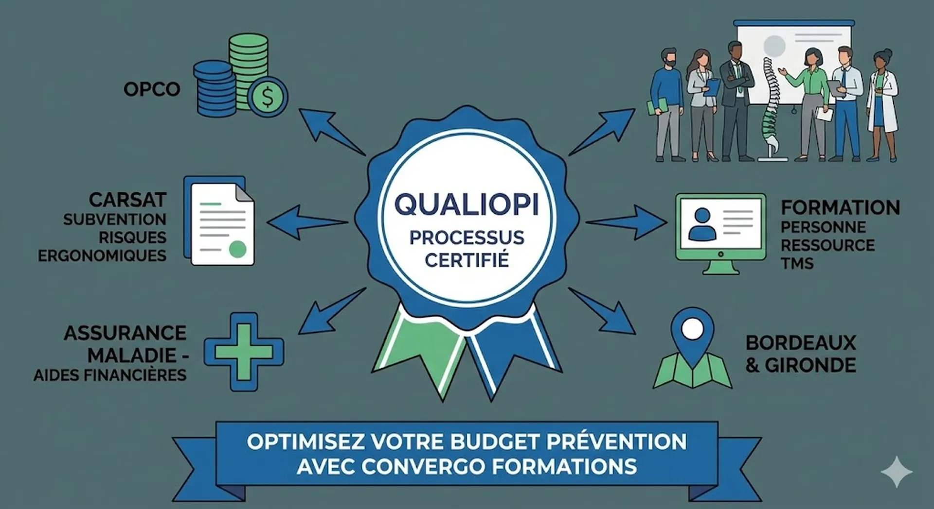 Formation certifiée Qualiopi pour personne ressource TMS à Bordeaux : optimisez votre budget prévention grâce aux aides de l'Assurance Maladie