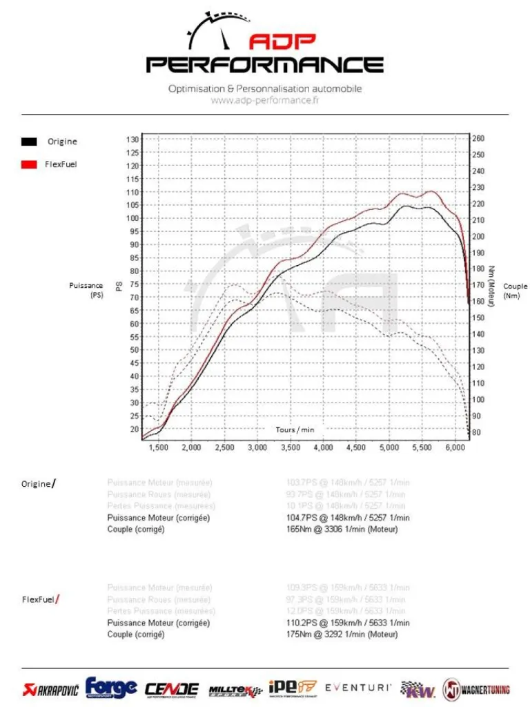 Reprogrammation moteur Conversion bio éthanol E85 Dacia Sandero 0.9 TCE 90 PS | ADP Performance Avignon