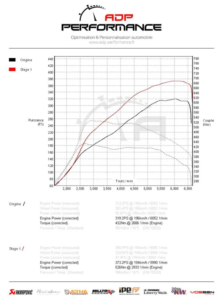 Courbes de puissance golf 7 R