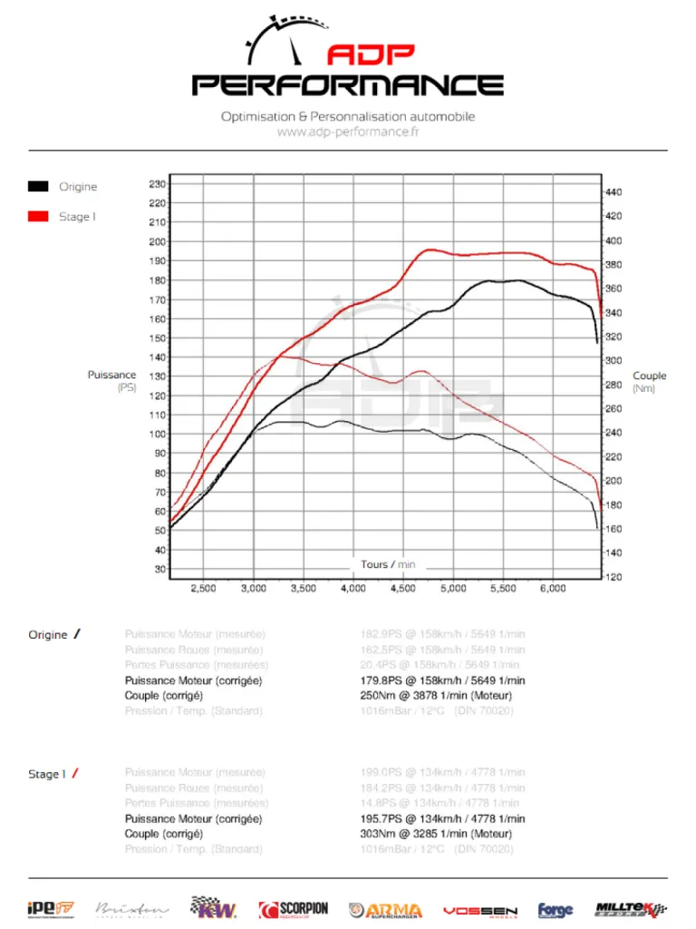 Courbe de puissance Fiat 500 Abarth 595 Competizione 1.4 Tjet 180cv - ADP Performance