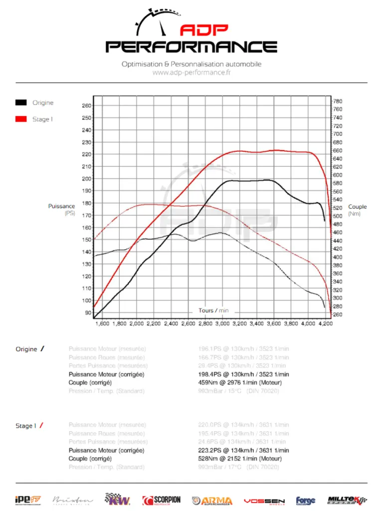 Courbe de puissance Mercedes GLC 220 CDI 170cv - ADP Performance