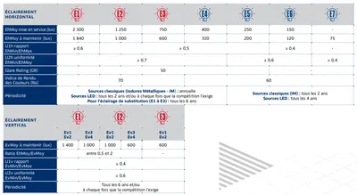 Récapitulatif règlement éclairage terrains de football