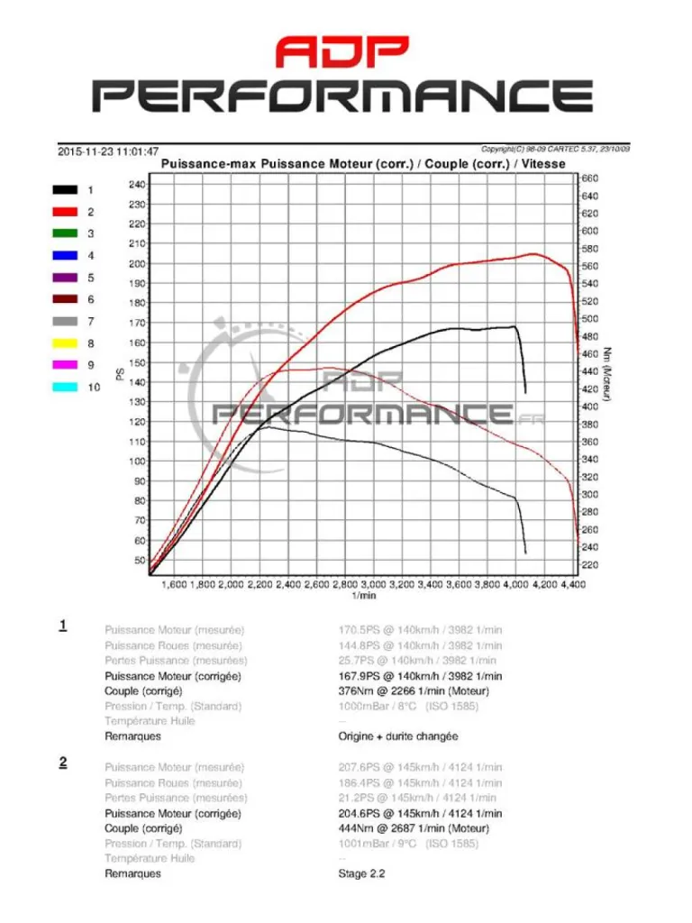 Performance Seat Leon Fr : 170 à 205 cv par une reprogrammation moteur