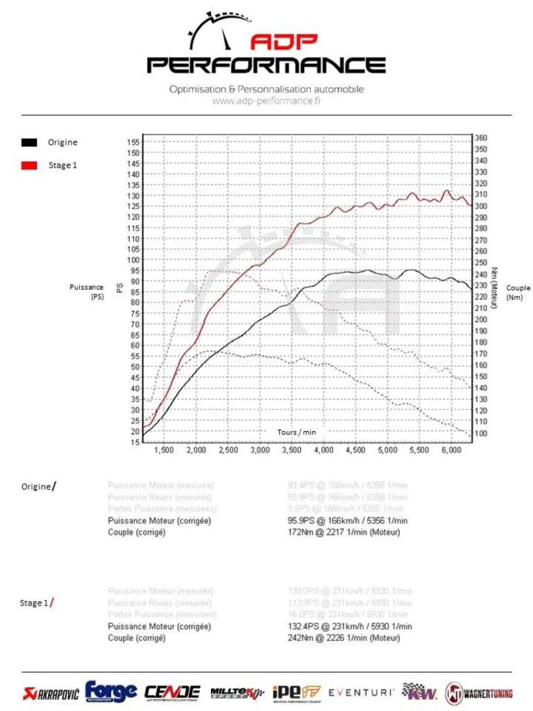Reprogrammation moteur Stage 1 Ford Fiesta MK8 1.0 Ecoboost 100 PS | ADP Performance Avignon