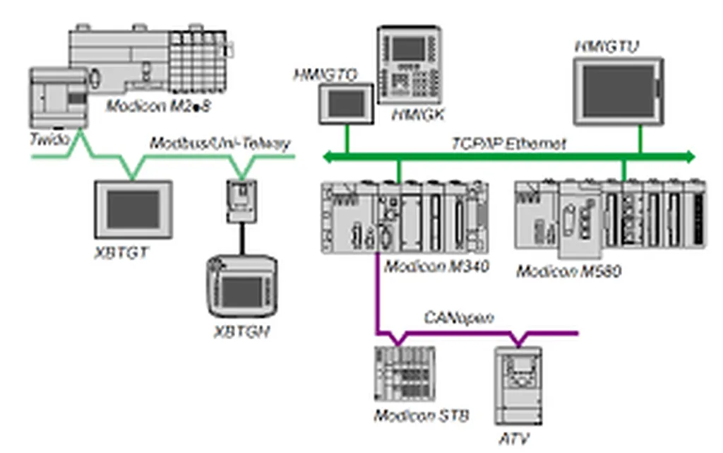 Exemple de réseau Schneider ELECTRIC