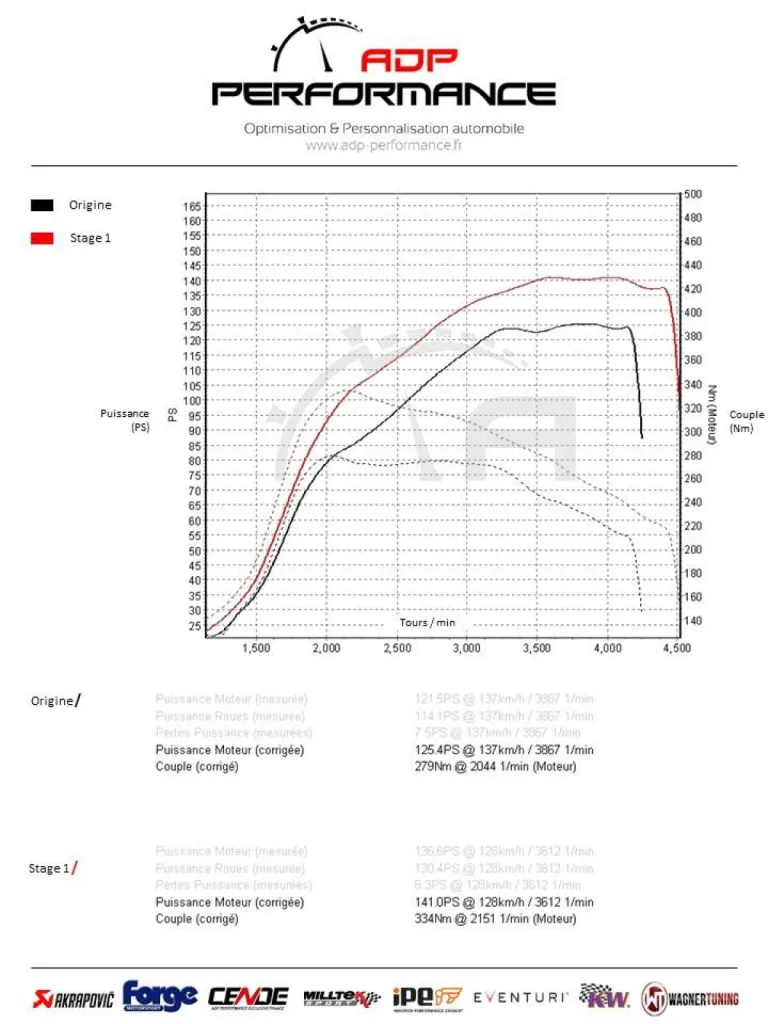 Préparation moteur / Augmentation de puissance / Stage 1 / Audi A3 8V Mk2 1.6 TDI 116cv  /  ADP PERFORMANCE Miramas