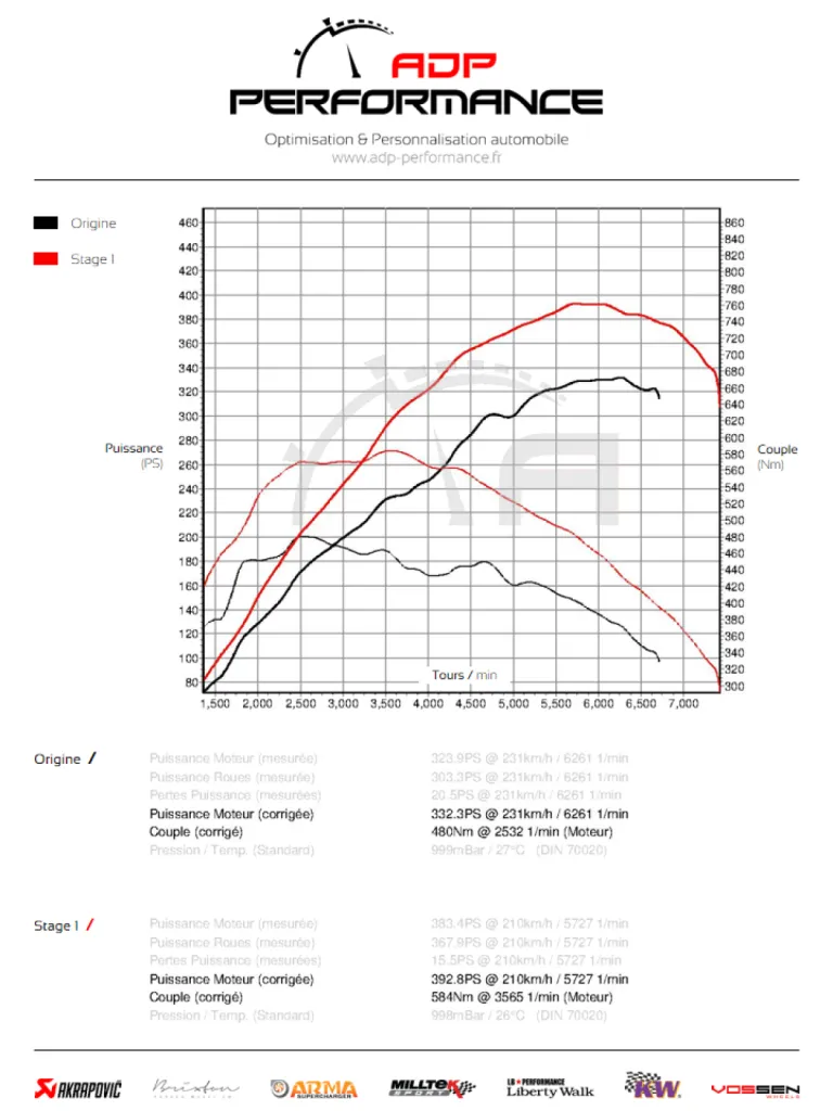 Courbe de puissance BMW M235i ADP Performance