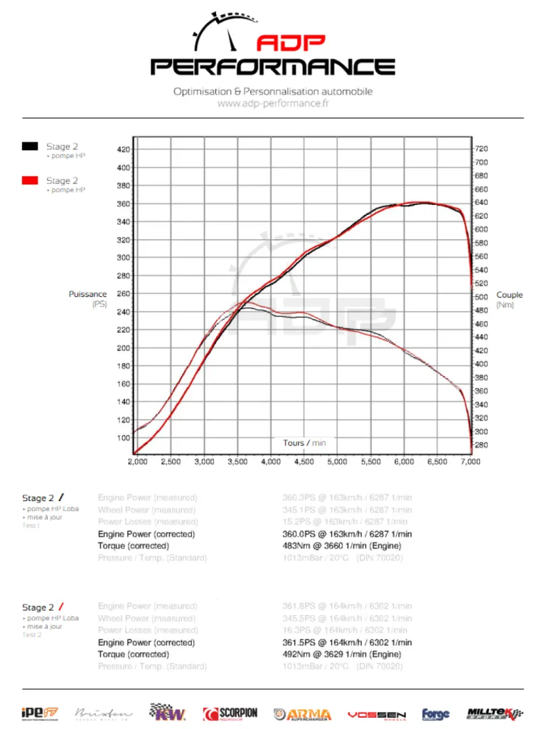 Courbe de puissance Stage2  - Seat Leon Cupra R 2.0 TFSI 265 - ADP Performance