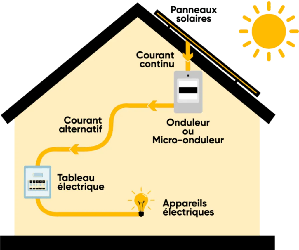 Fonctionnement d'un panneaux ^photovoltaïques pour réduire ses factures d'électricités