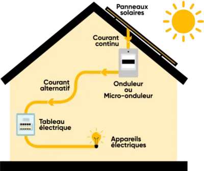 Fonctionnement d'un panneaux ^photovoltaïques pour réduire ses factures d'électricités