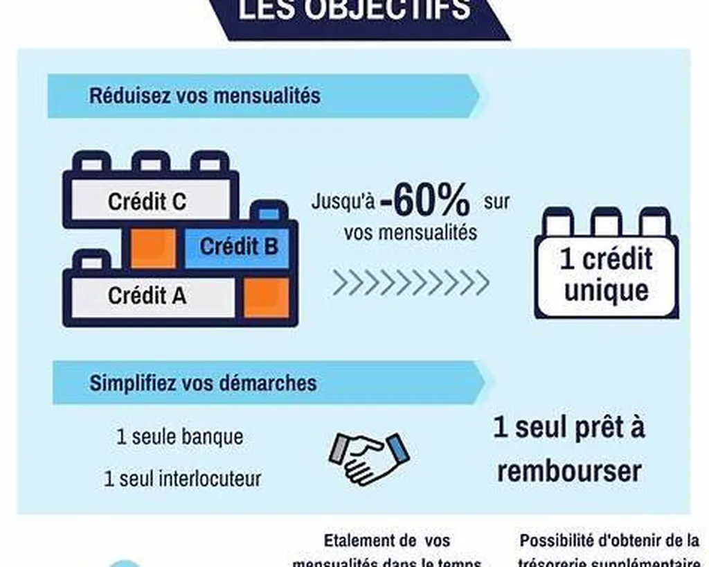 Rachat de crédit immobilier + consommation à Bordeaux : le combo gagnant pour retrouver jusqu’à 500 € par mois (guide complet 2026)