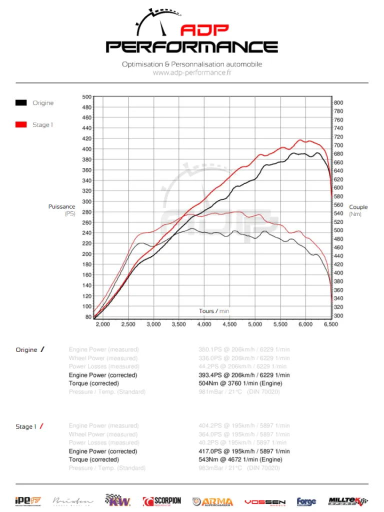 Courbe de puissance Mercedes A 45 AMG 381cv - ADP Performance