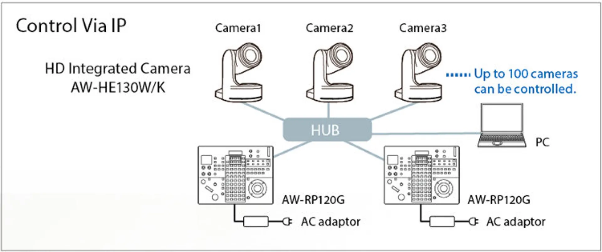 location contrôleur camera panasonic à Cassis dans les bouches du Rhône