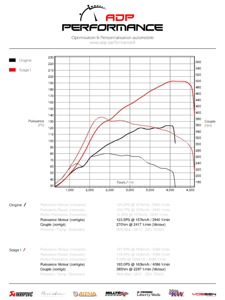 Courbe de puissance VW Golf 6 2.0 TDI CR 110 - ADP Performance