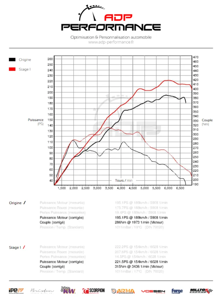 Courbe de puissance Kia Cee'd GT 1.6 T-GDI 204cv - ADP Performance