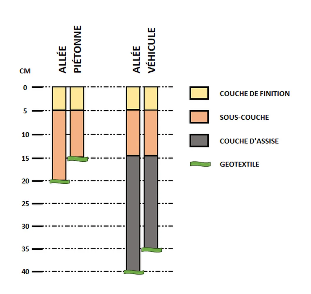 Conseil Pratique : Réaliser un chemin d'accès