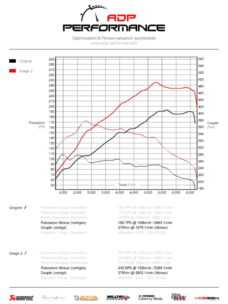 Courbe de puissance Stage 2 Peugeot 208 GTI 1.6 THP 200cv - ADP Performance