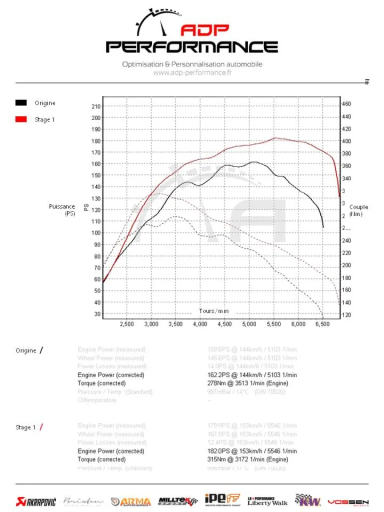 Courbe de puissance Fiat 500 1.4T Abarth stage 2