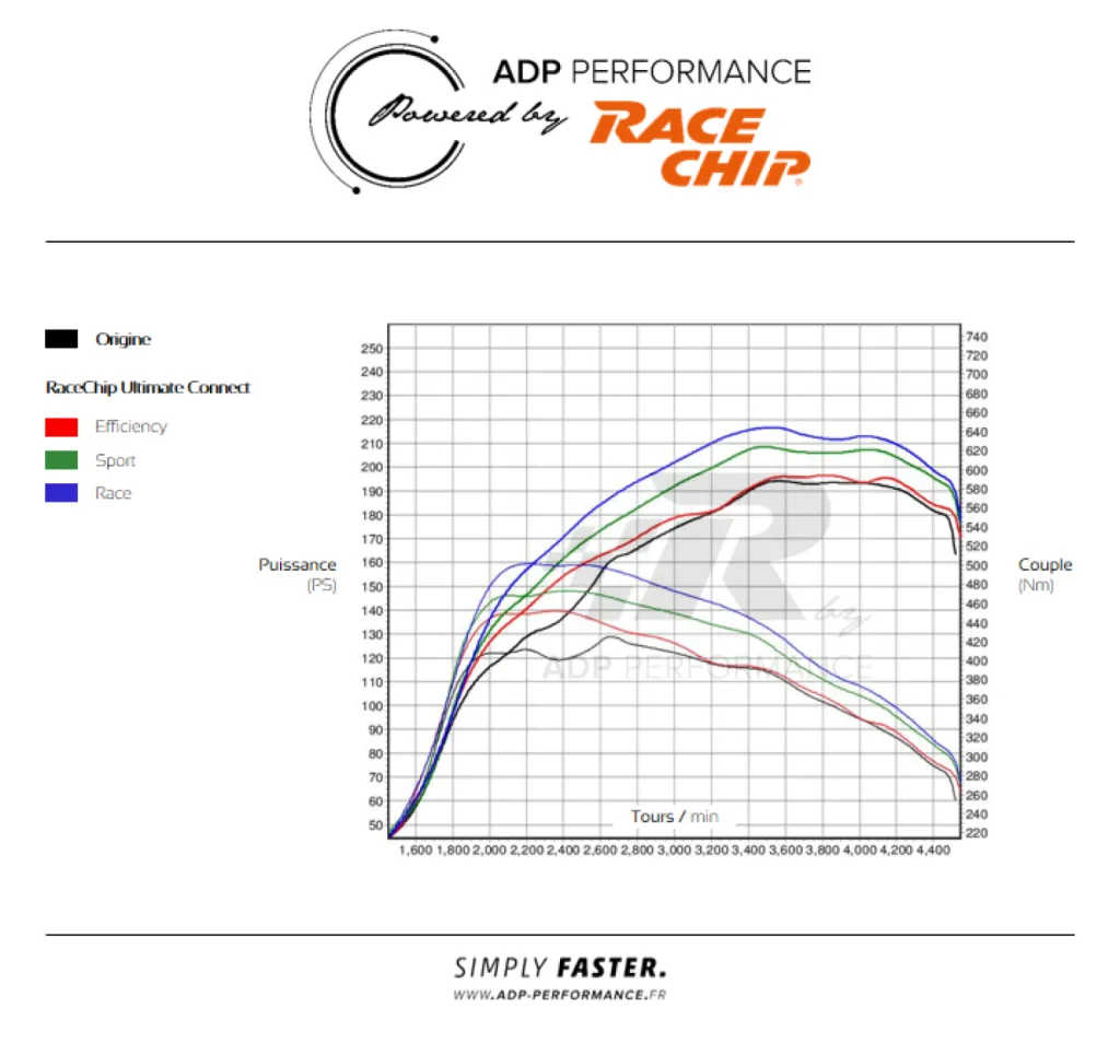 Courbe de puissance RaceChip Ultimate Connect - Audi Q5 (2017) 2.0 TDI 190cv - ADP Performance