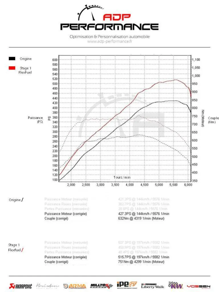 courbes de puissance G500 amg
