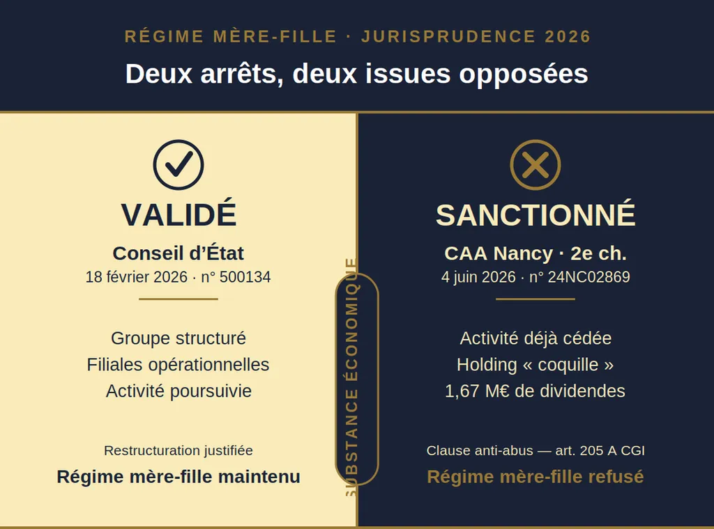 deux arrêts, deux issues opposées - régime mère-fille