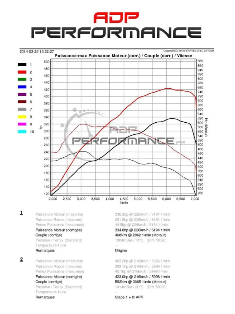 Reprogrammation moteur Audi TT Rs