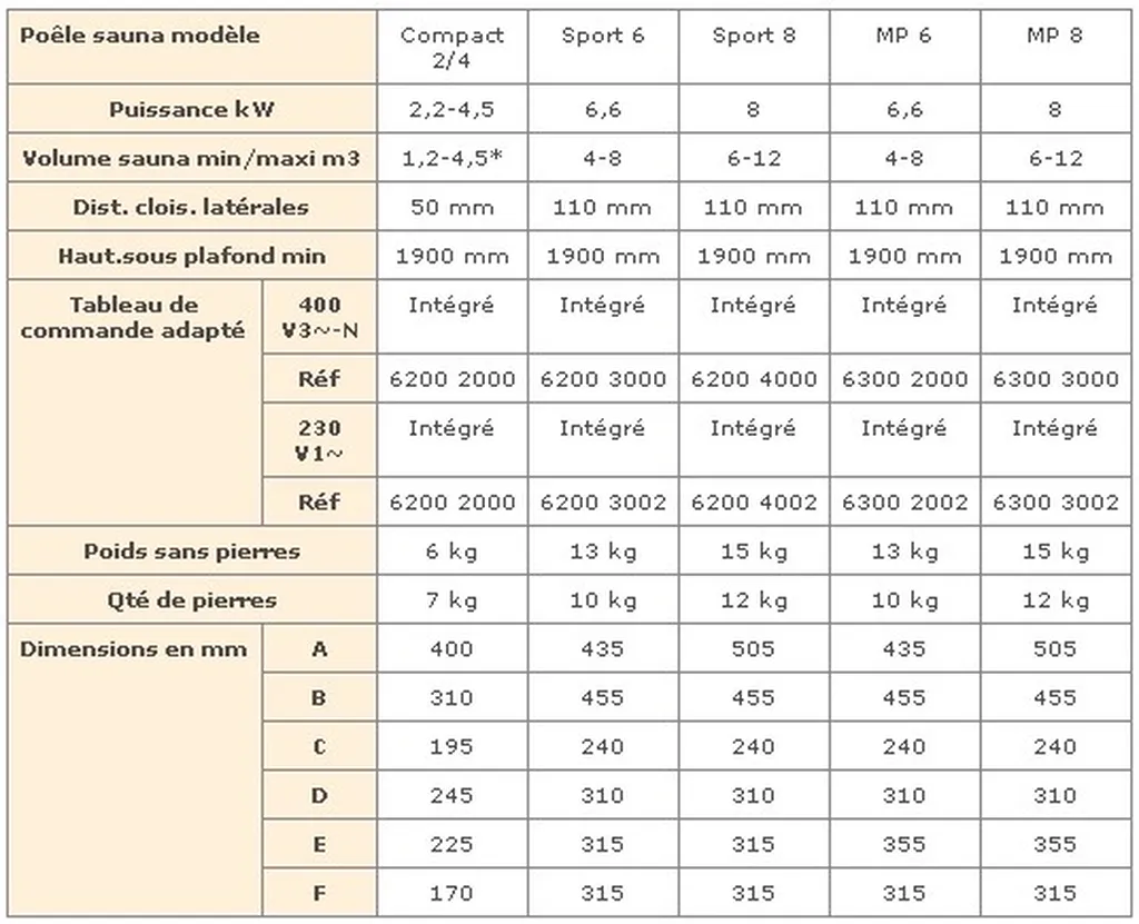 Caractéristiques techniques du poêle