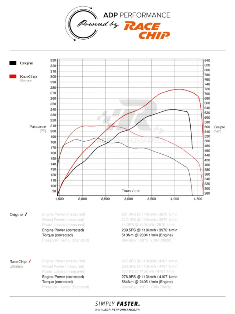 Courbe de puissance RaceChip Ultimate - VW Tiguan 2.0 TDI Bi Turbo 240cv - ADP Performance