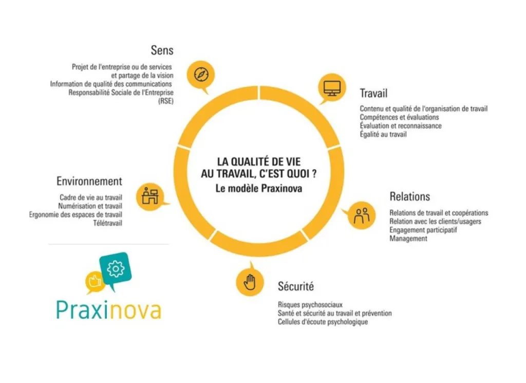 Modèle qualité de vie au travail QVT du cabinet Praxinova 